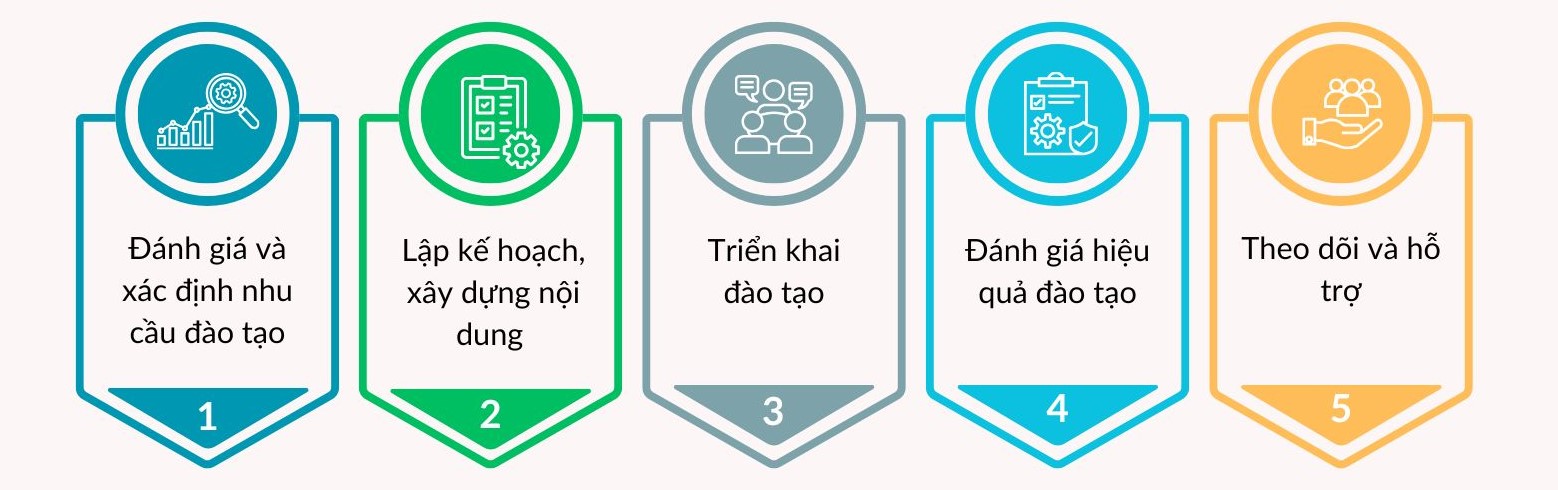 quy trinh dao tao inhouse