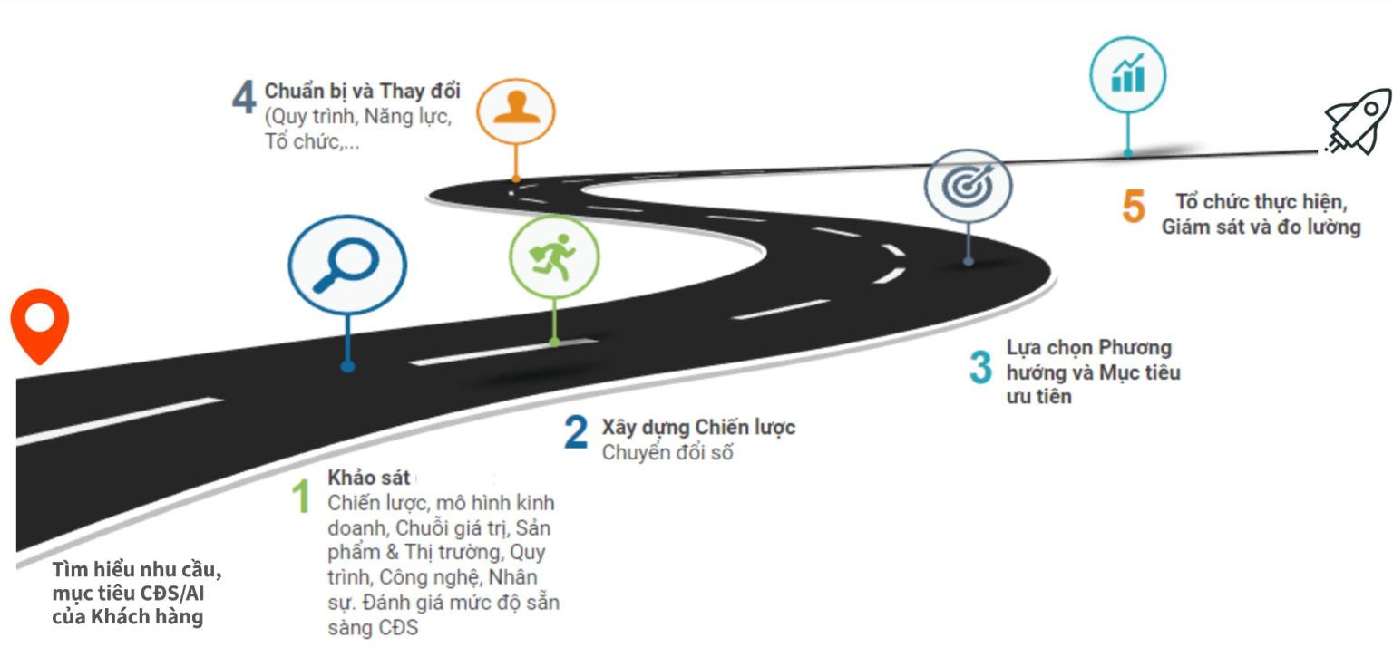 quy trinh tu van chuyen doi so, AI